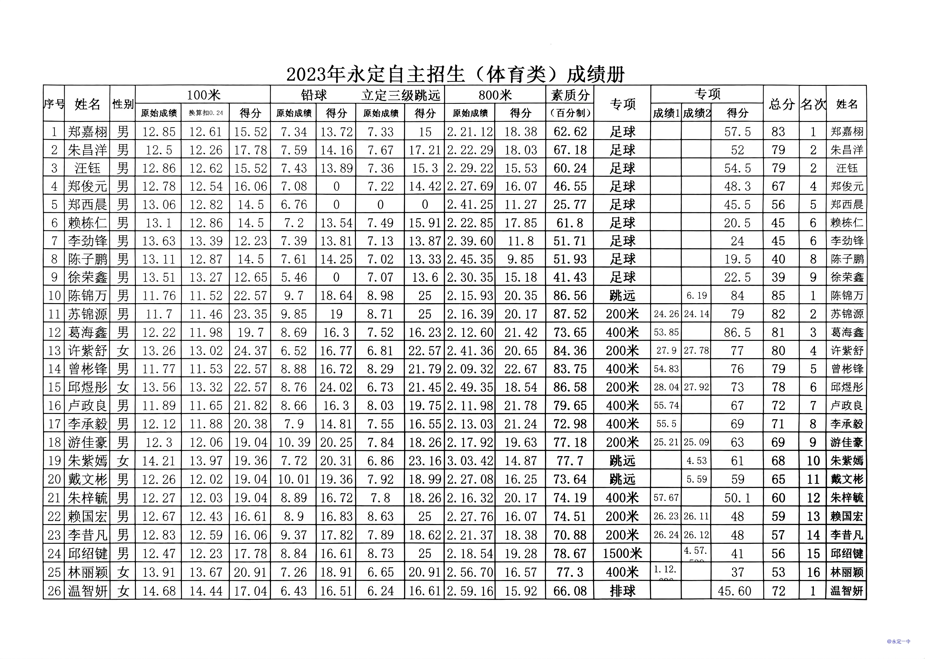 2023年永定区普通高中体育类自主招生成绩公示