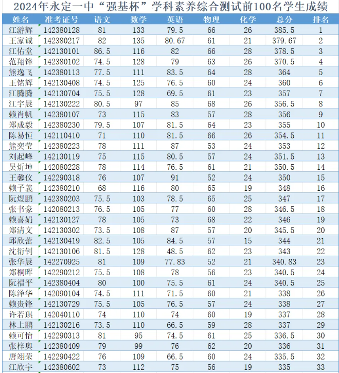 2024年永定一中“强基杯”学科素养综合测试成绩公示